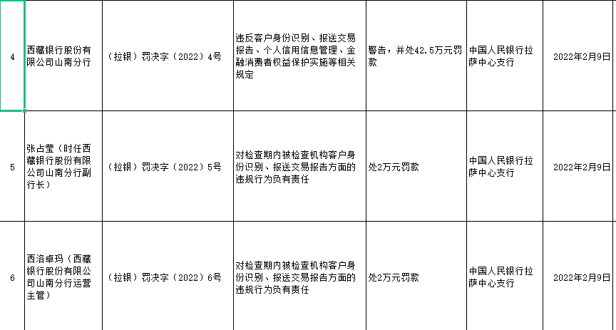 西藏银行1.45亿元股权遭拍卖，规模“缩水”之际贷款集中度“亮红灯”