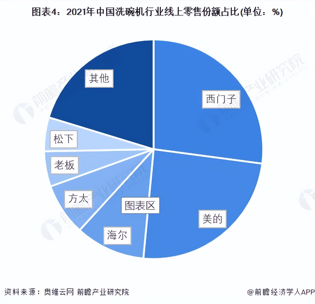 2022年中国洗碗机行业市场现状与竞争格局分析