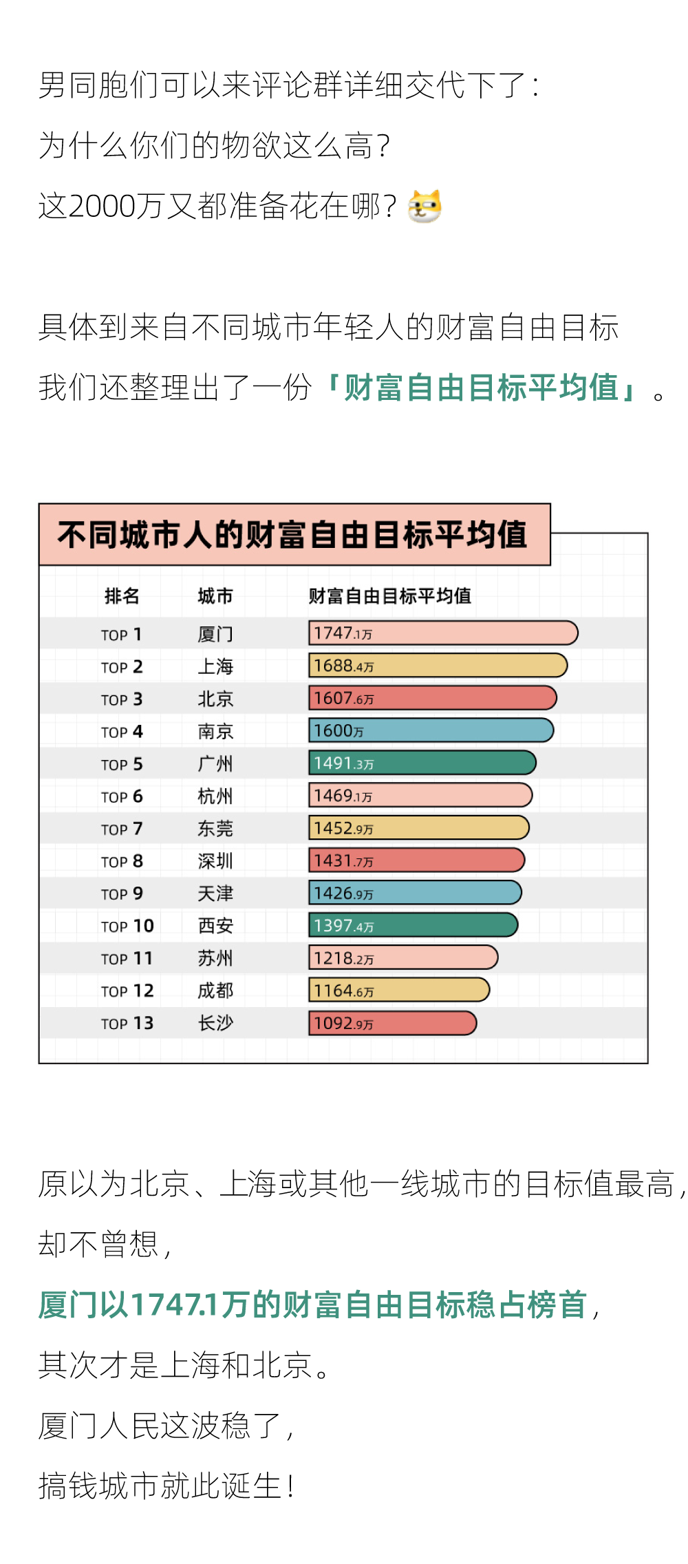 攒钱目标最猛的城市，北京只能排第三｜2022年轻人攒钱报告