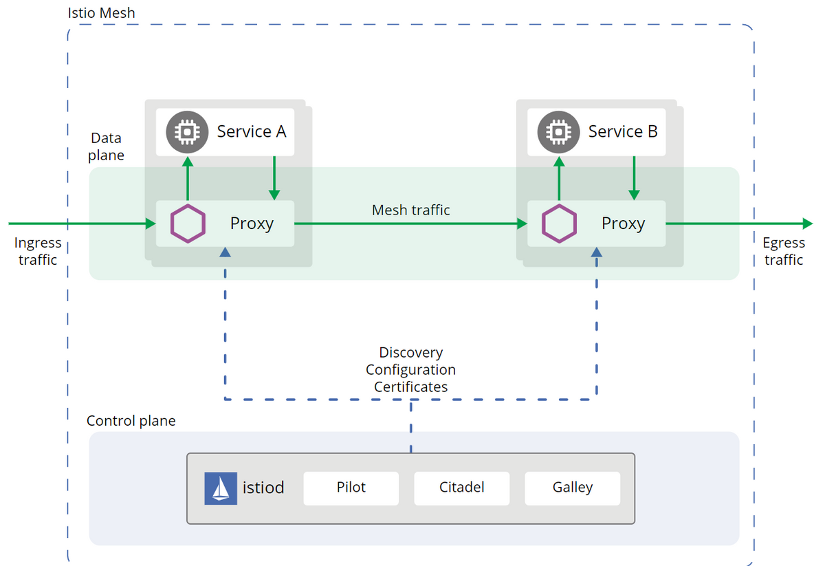 Istio服务网格框架