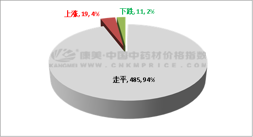 中药材一周行情：小品种活跃，香料参差不齐，涨跌比企稳