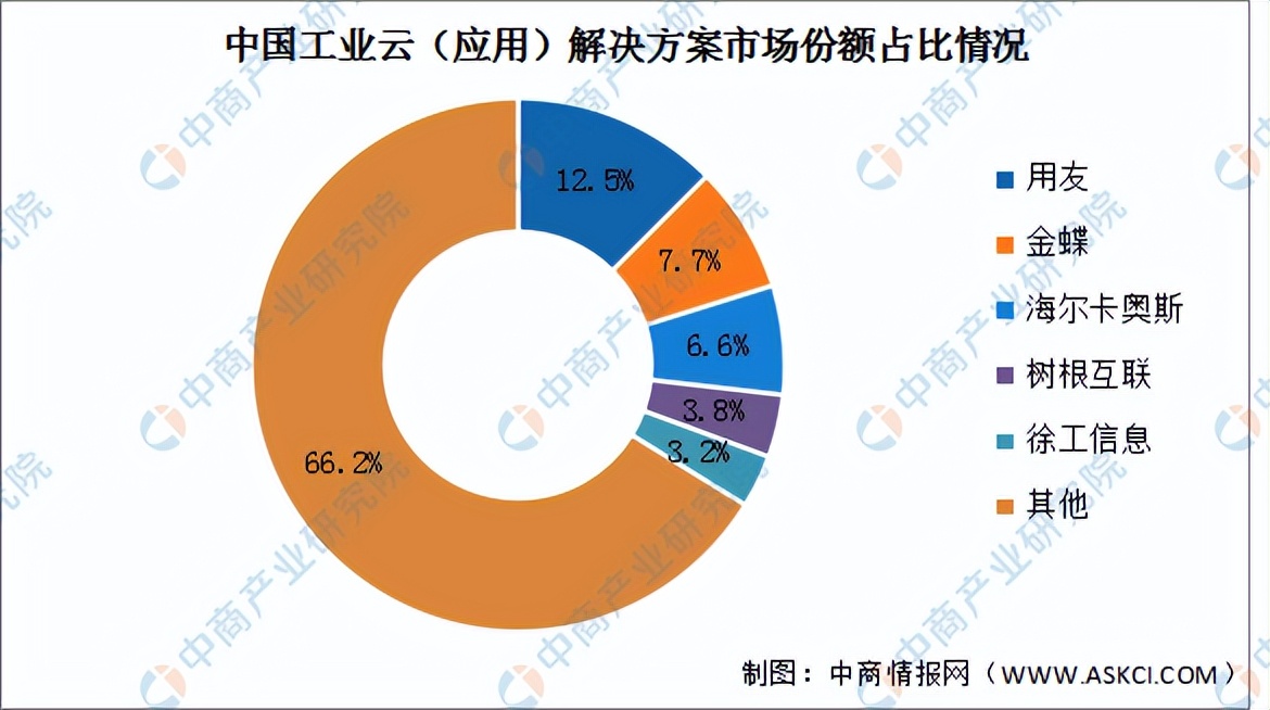 2022年中国工业云行业市场前景及投资研究预测报告