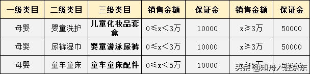 代入驻京东：新增可入驻类目，商家入驻需要多少费用？