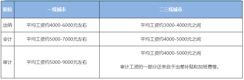 会计专业大学生未来在哪里？有没有必要考初级会计证书
