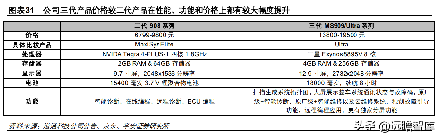 全球汽车智能诊断龙头，道通科技：产品线和市场齐拓展，多点开花