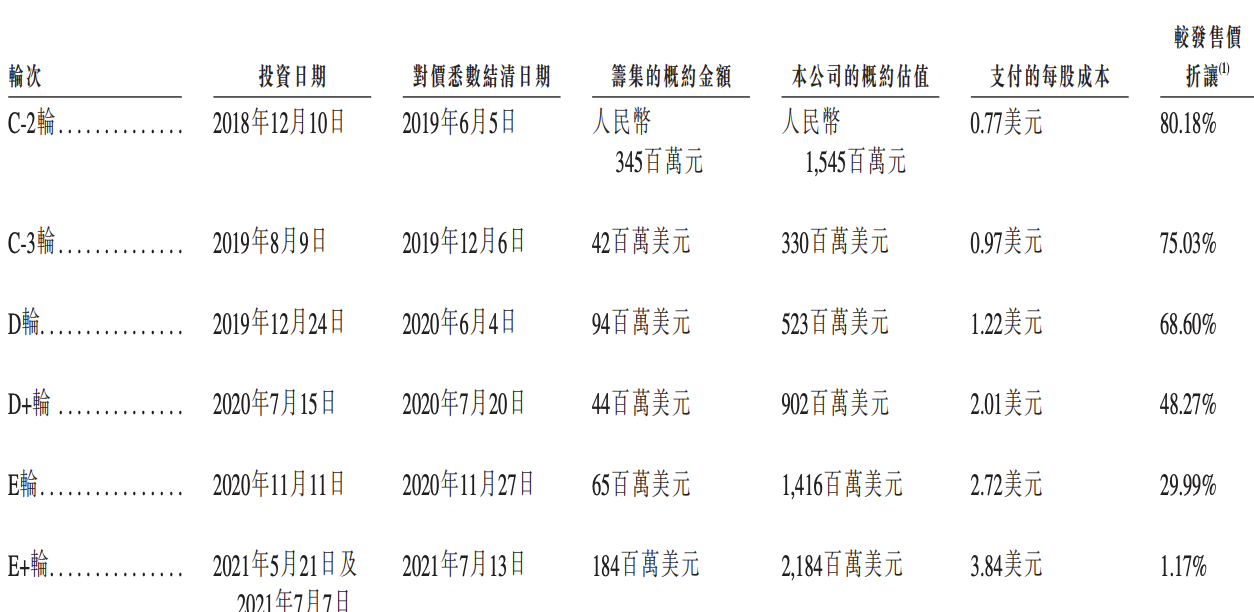 智云健康上市在即：长期亏损，美年健康俞熔已退出，未来难言乐观