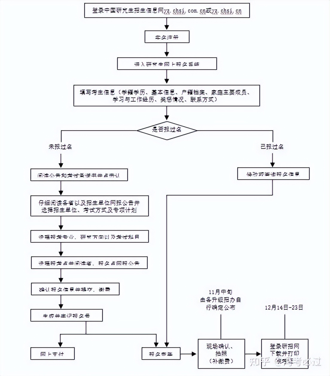 2017年高考录取程序（超级全面的考研报考流程）