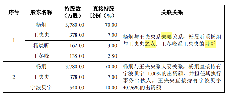 贝隆精密家庭式控股，大客户依赖症或难解，持续失血押注募资