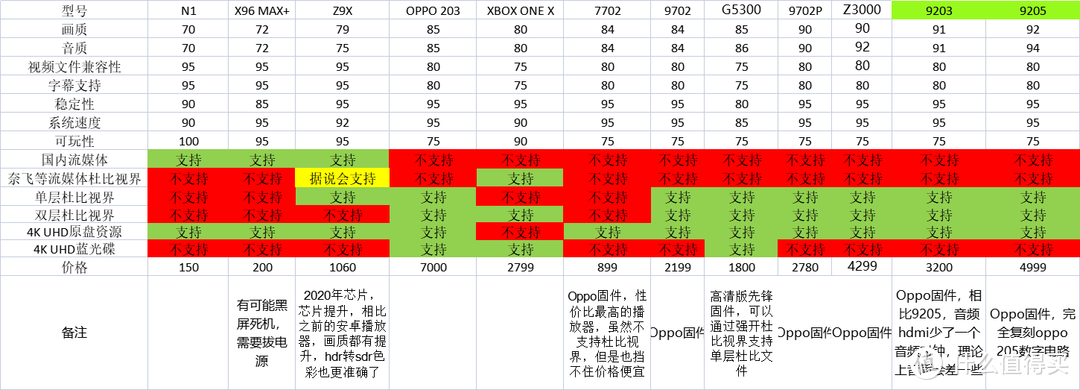 85元N1爆锤899元蓝光播放机魅视7201？谁才是真正的性价比之王