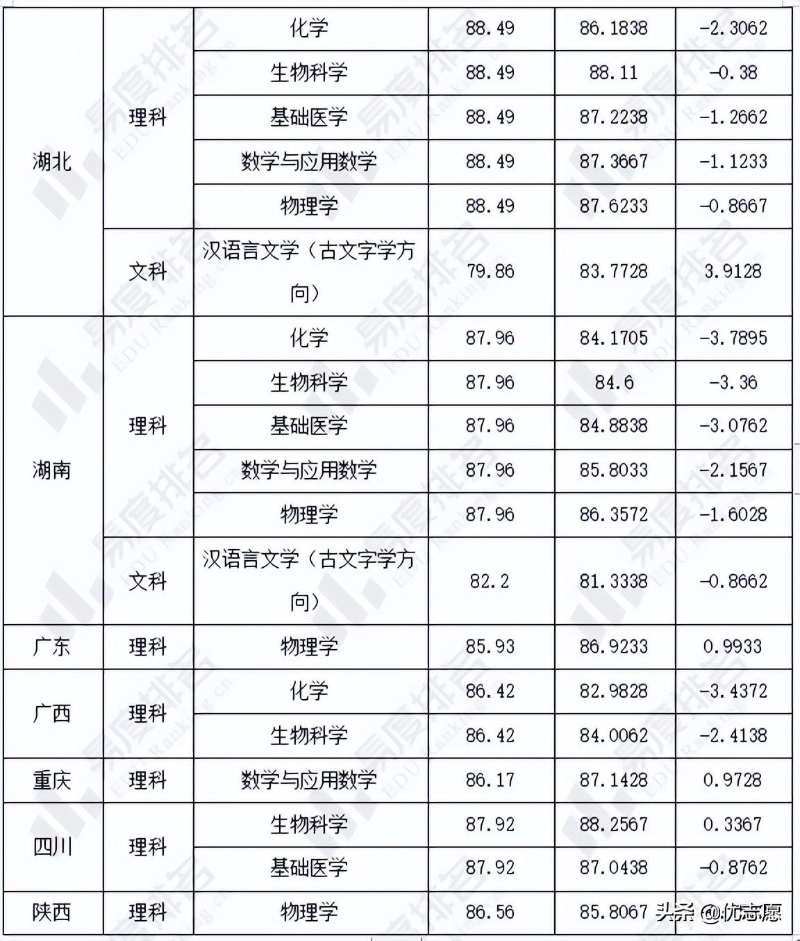 华中科技大学强基计划招生分析：文科组专业综合录取最低分上涨