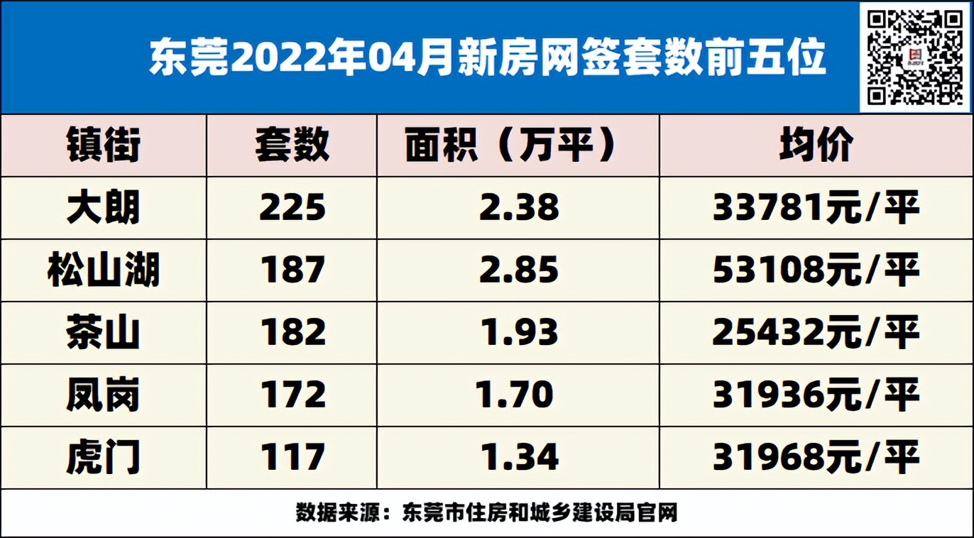 破纪录了！东莞最新房价出炉