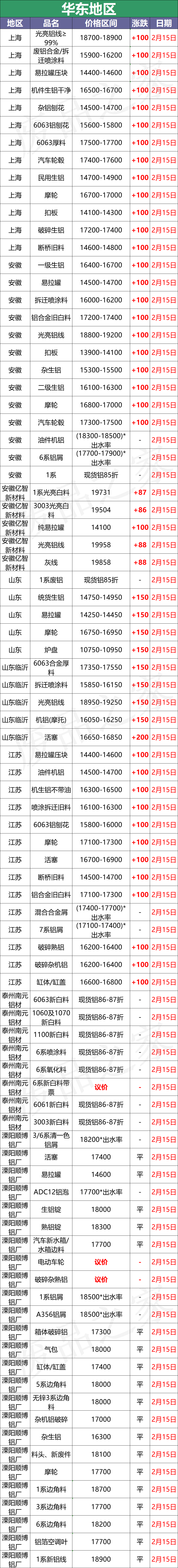 最新2月15日全国铝业厂家收购价格汇总（附价格表）