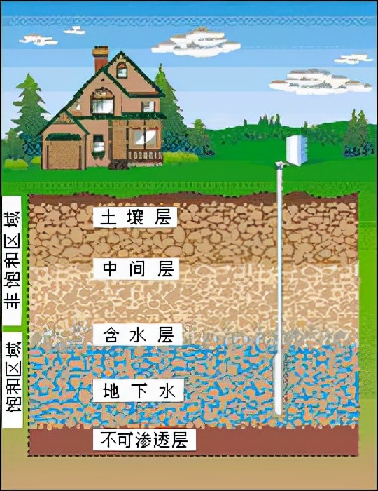 中国地下水储量首次查明！北方95%南方仅5%，为何还要南水北调？