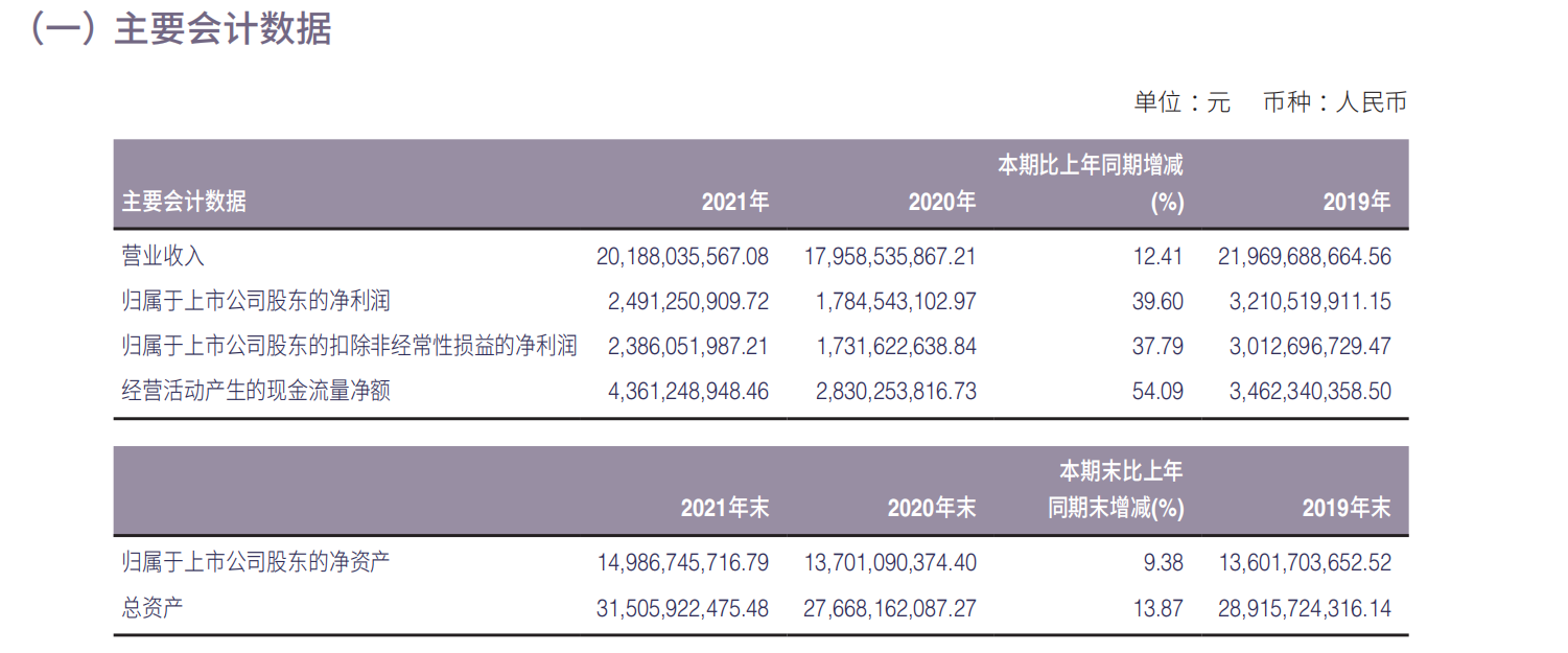 海澜之家多端发力，全年营收超200亿 连续3年蝉联A股服装企业榜首