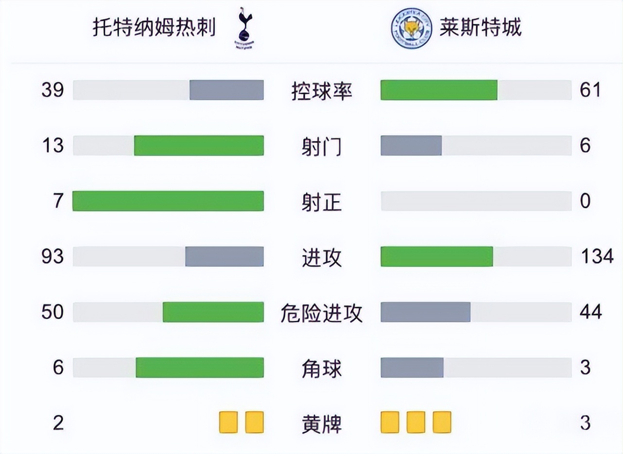 英超奇景什么时候上映(3-1！英超奇景：控球率仅39%仍能赢，亚洲C罗造3球，孔蒂剑指欧冠)