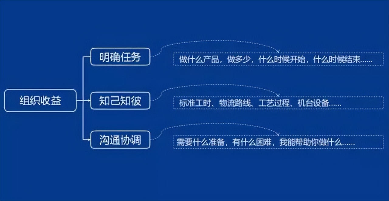 「精益學堂」生產計劃與物料控制（PMC）