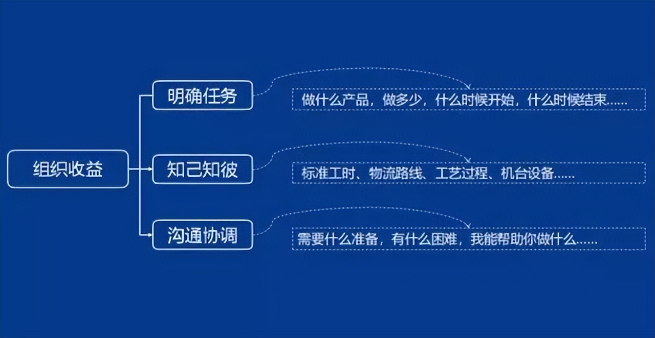 「精益学堂」生产计划与物料控制（PMC）