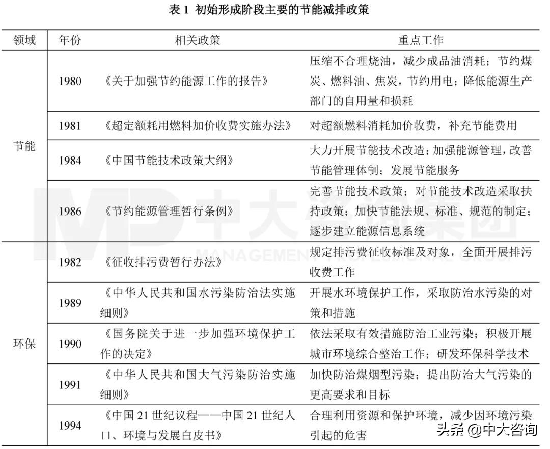 “节能减排”政策的发展变迁丨中国减碳政策的演变脉络梳理（上）