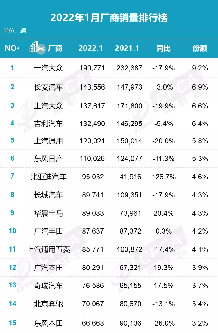 1月车型销量排名发布,你的车排第几?