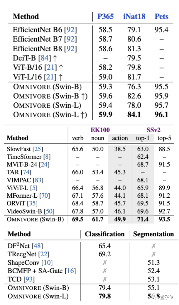 Meta AI推出“杂食者”：一个模型搞定图像视频和3D数据的分类任务