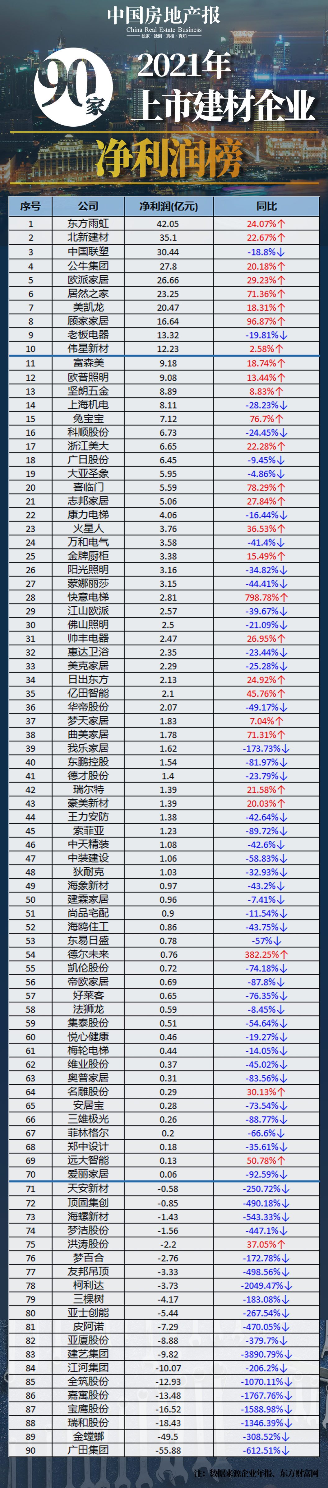 90家上市建材企业净利润榜：61家下滑，20家亏损