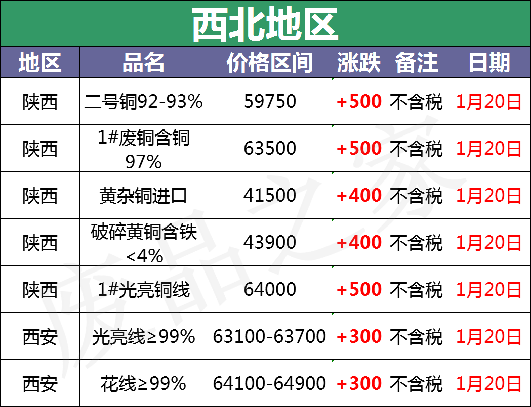 最新1月20日全国重点废电瓶企业参考价格行情分析（附价格表）