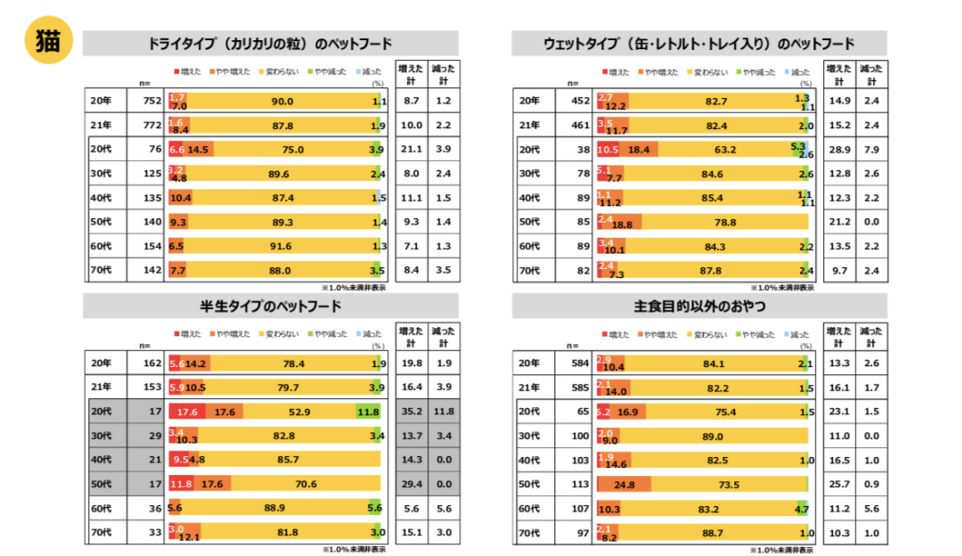 关于日本宠物市场，这份2021年犬猫调查报告透露了这些情报