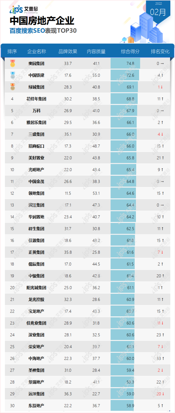 榜单｜2022年02月中国房地产企业百度搜索SEO表现TOP30