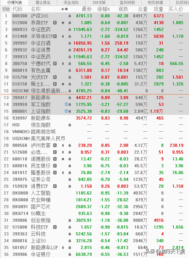 午评｜白酒/医药/军工/新能源等后市分析！周五是走是留？