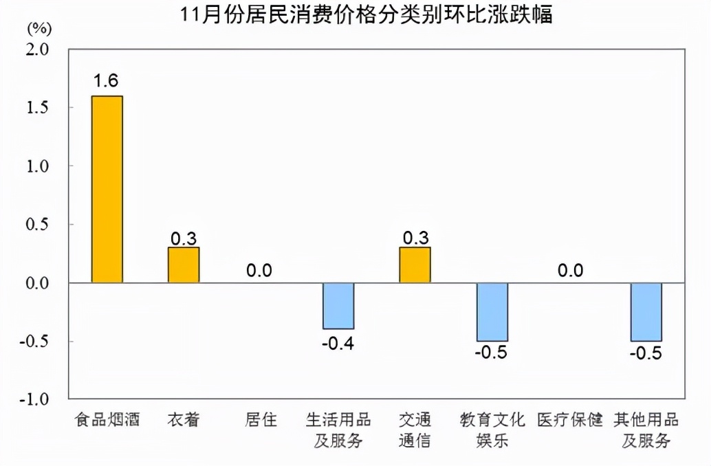 11月CPI同比上涨2.3%，PPI高位回落，释放哪些信号？