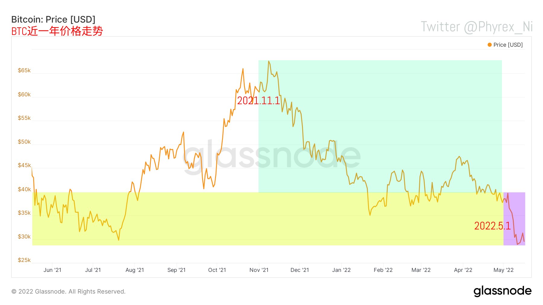 2022.05.16晚间#BTC# #ETH#链上数据分析