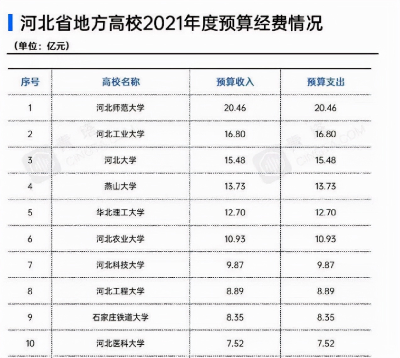 河北高校经费预算情况出炉，网友为燕大打抱不平？河北师大居榜首