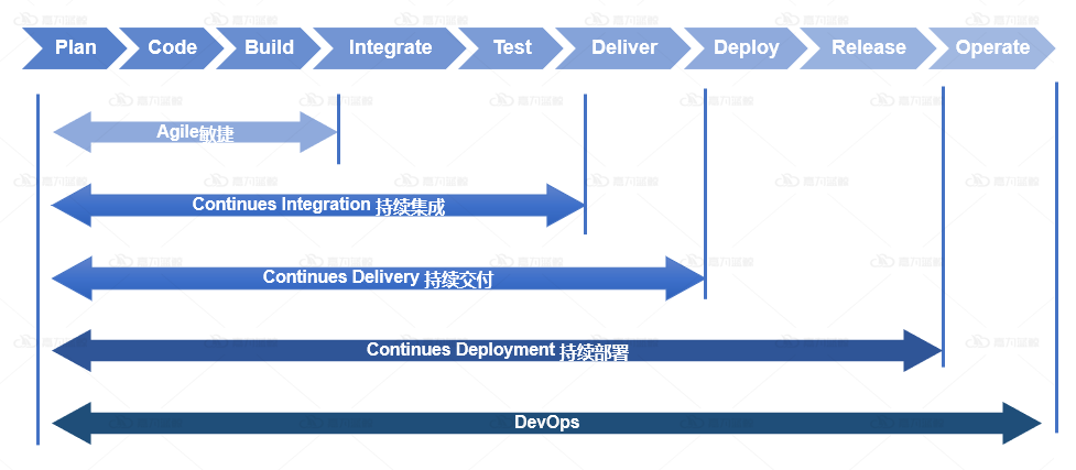 DevOps方法论掌握这四点，实践出真知
