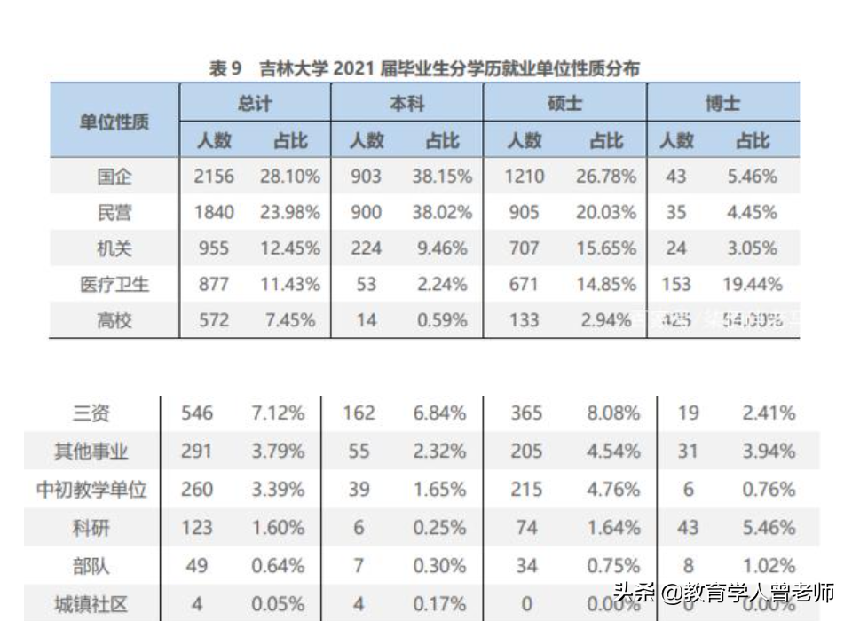 吉林大学就业报告出炉，去国企的占多数，大部分人从事制造业