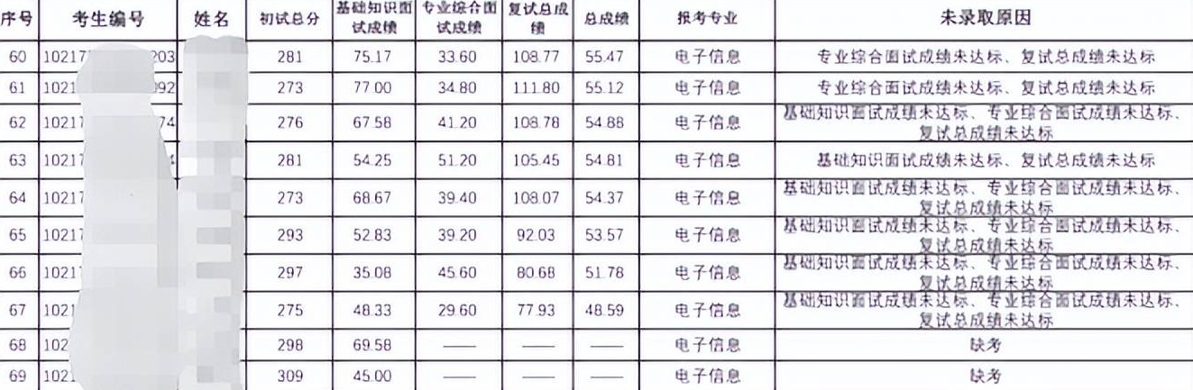 哈工程考研拟录取名单公布，235个名额只录取189个？原因让人惋惜