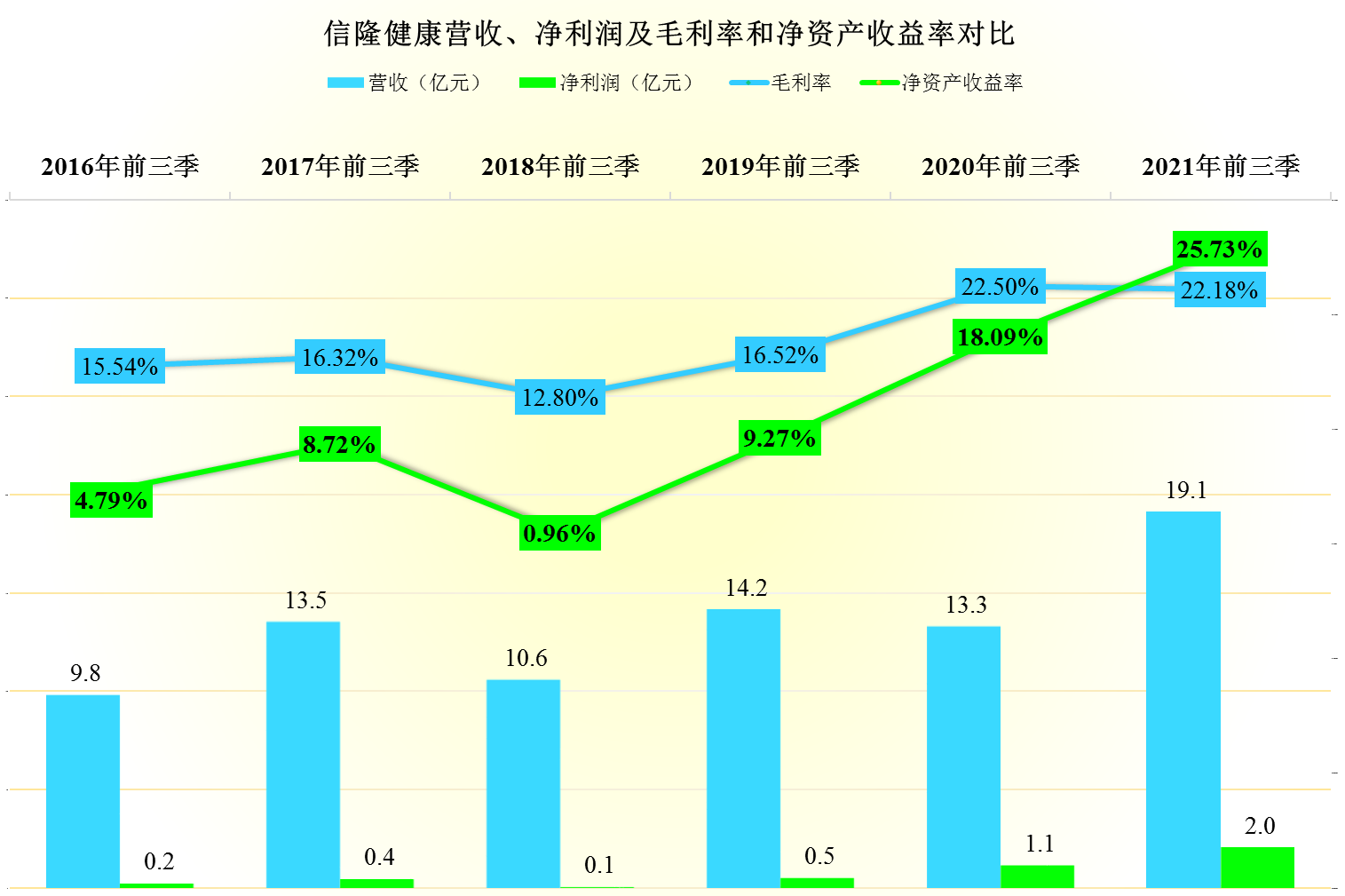 订单排到明年底，信隆健康有这么牛？前三季度财报表现如何
