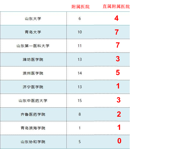 山东高校直属附属医院公布：青大和山一医7所，滨医5所，山大4所