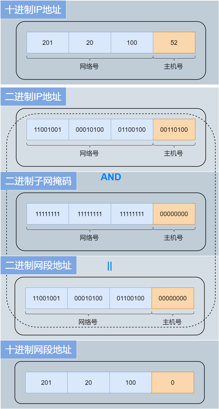 71张图详解IP 地址、IP 路由、分片和重组、三层转发、ARP、ICMP