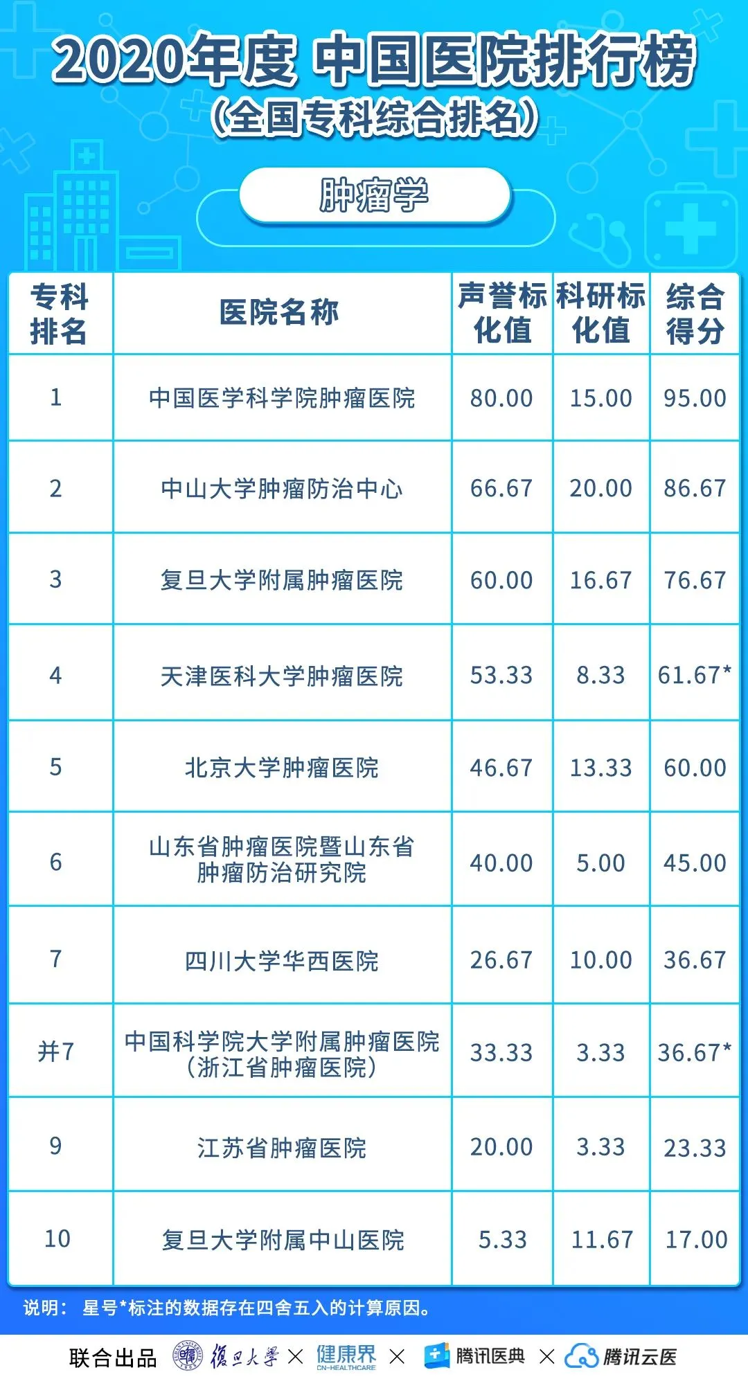 中国医院排行榜（2020年度复旦版）丨收藏