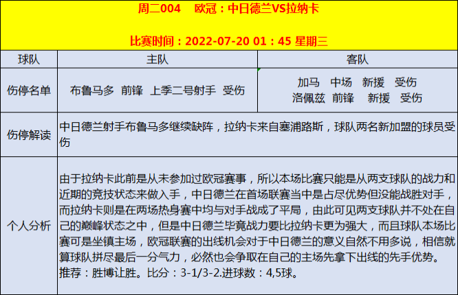 足球比赛分析比分(7月19日足球赛事分析：胜平负 比分 进球数 扫盘预测 伤停情报)