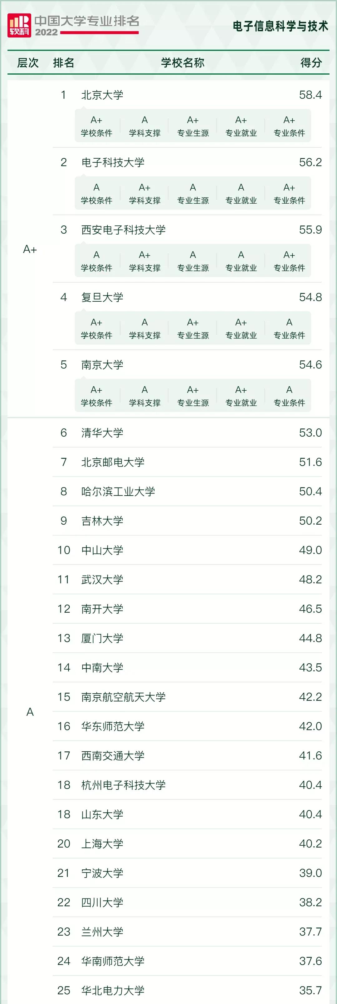 “风口”专业，好就业！2022年电子信息类17个专业最好的大学推荐