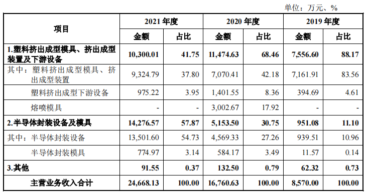 耐科装备逾期应收账款一路走高，竞争激烈市占率低，毛利率下滑