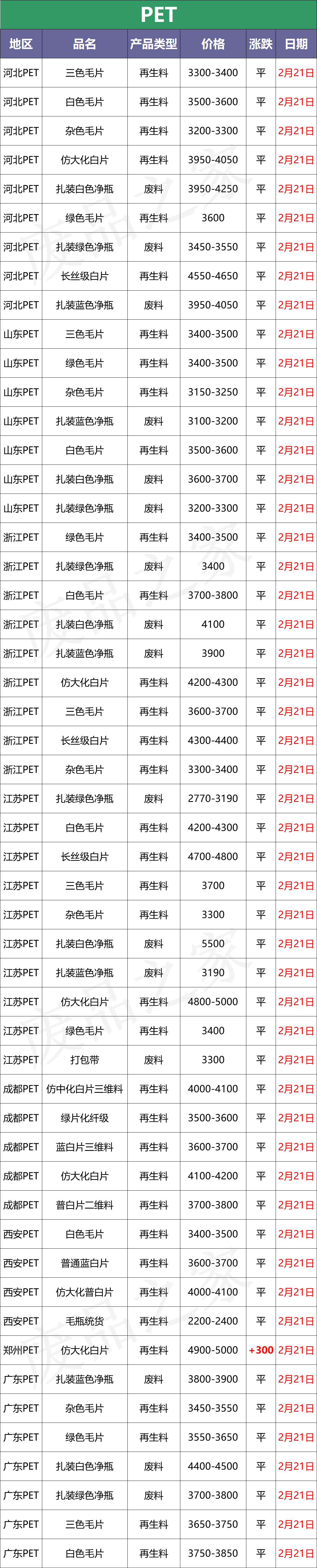 2月21日全国化纤厂塑料市场价格参考及行情分析预测（附价格表）