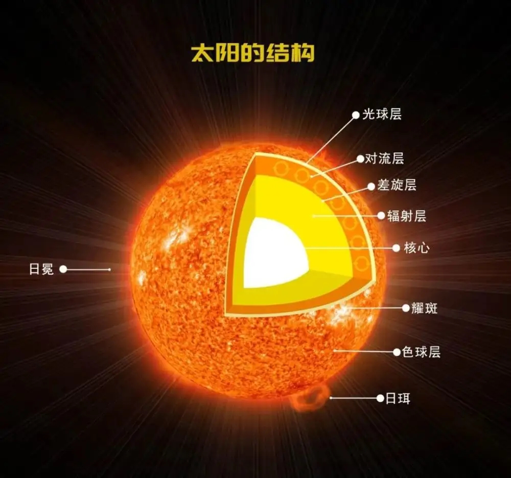太阳表面接近6000度 地球都晒热了 为何宇宙却接近绝对零度 天天看点