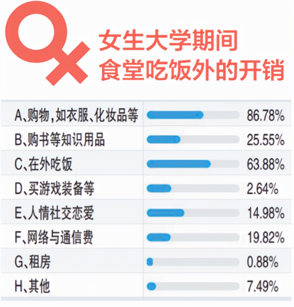 女大学生每月生活费1200元，真的不够吗？学姐说出真实水平