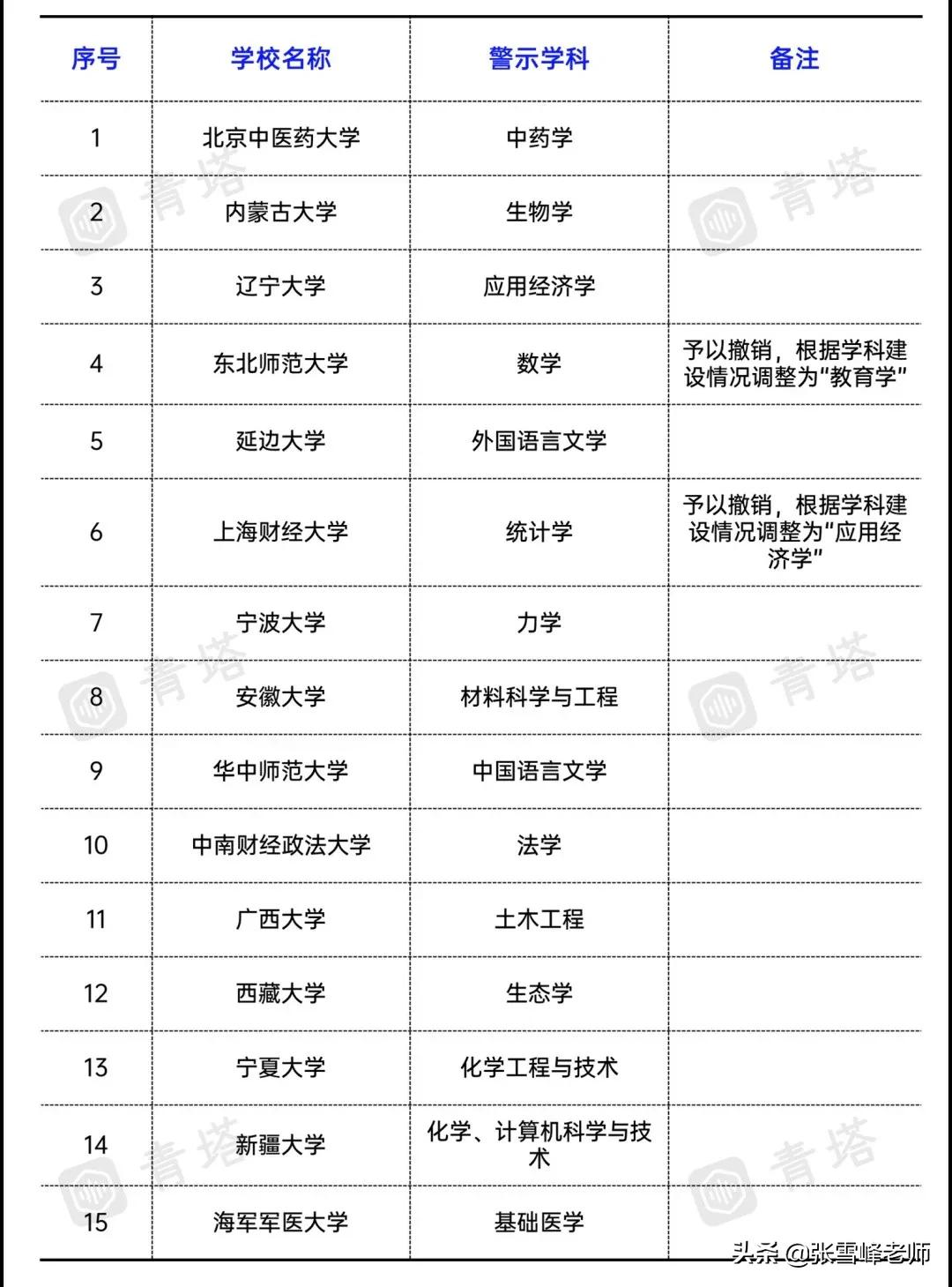 北京双一流大学多达34所!43所高校双一流学科大调整,别怪我没说