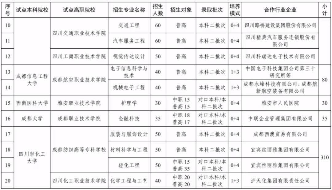 四川2022 年本科层次职业教育人才培养改革试点项目计划出炉