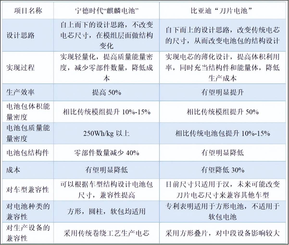 宁王回1.2万亿！麒麟电池将发布？