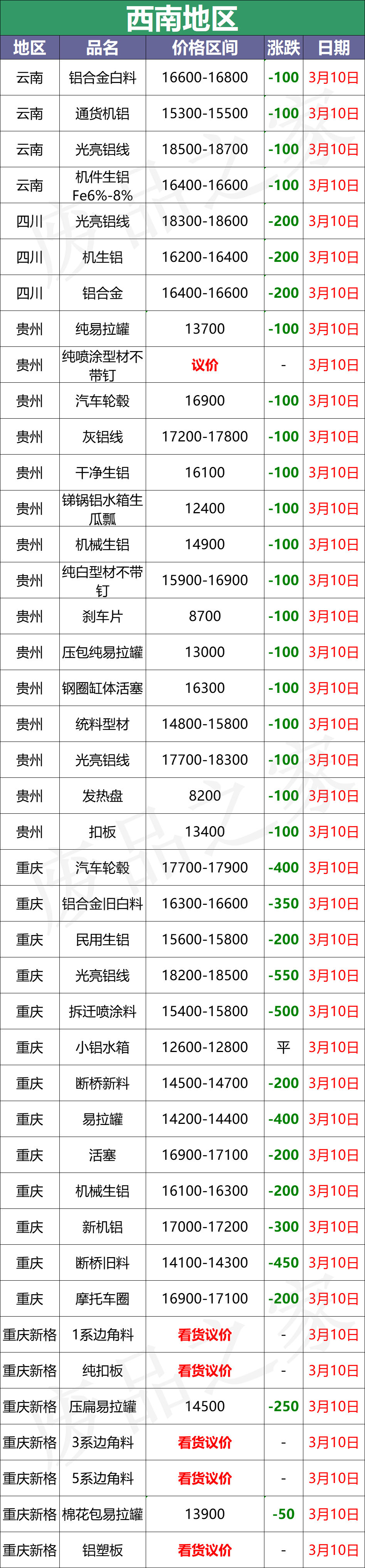 最新3月10日全国铝业厂家收购价格汇总信息（附价格表）