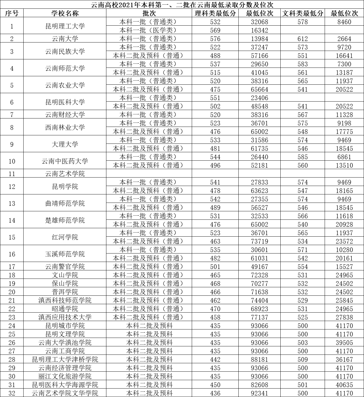 云南财经大学排名（2022年云南高校排名）